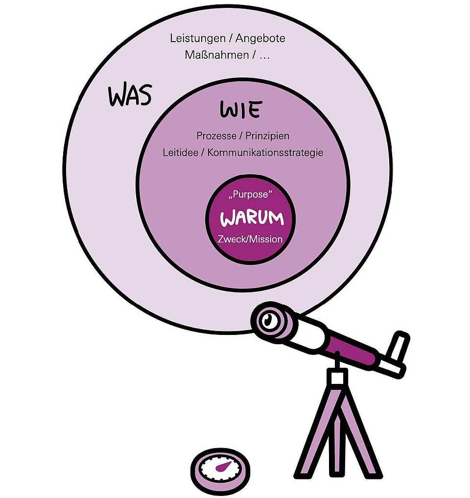 Diagramm zum Kommunikationsprinzip „Warum, Wie, Was“ als Grundlage der gemeinsam entwickelten Kommunikationsstrategie.
