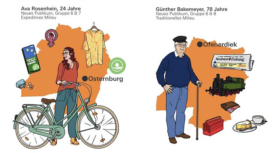 Die Personas Ava und Günther repräsentieren zwei unterschiedliche Vertreter:innen des Neuen Publikums des Stadtmuseums Oldenburg.