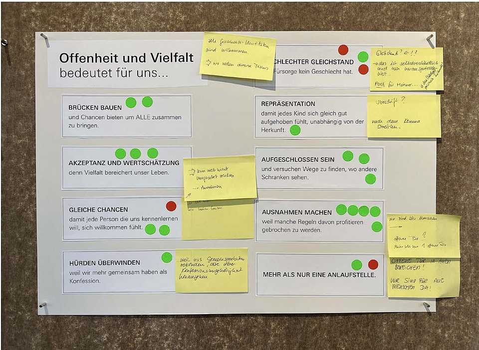 Workshoptafel mit gemeinsam entwickelten Wertfeldern, Priorisierungen und Notizen zur zukünftigen Kommunikation.